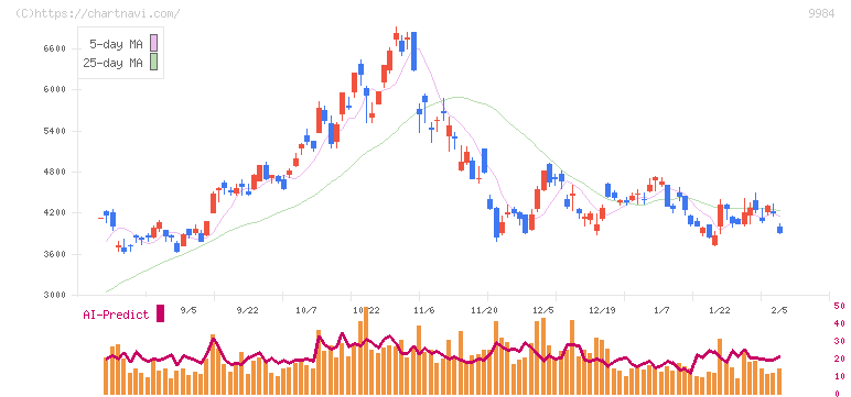 ソフトバンクグループ(9984)の日足チャート