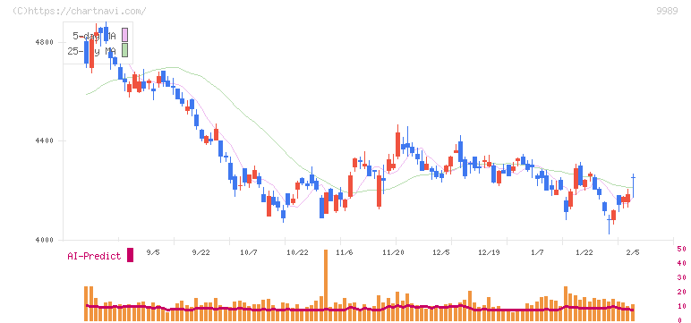サンドラッグ(9989)の日足チャート