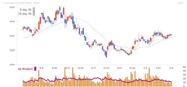 ウエストホールディングス(1407)の日足チャート
