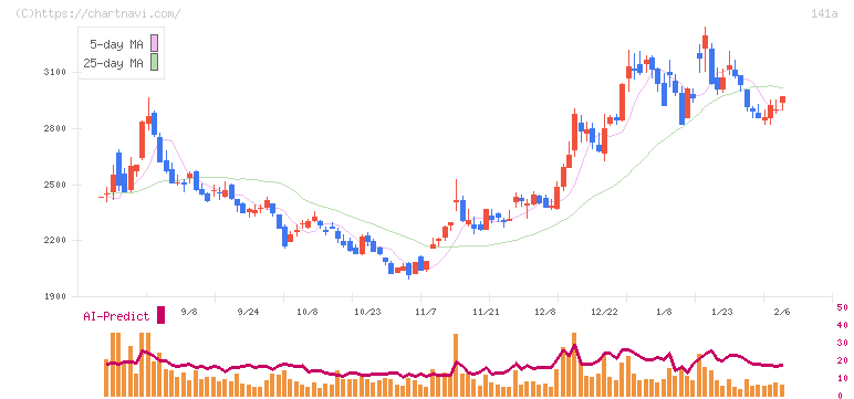 トライアルホールディングス(141A)の日足チャート