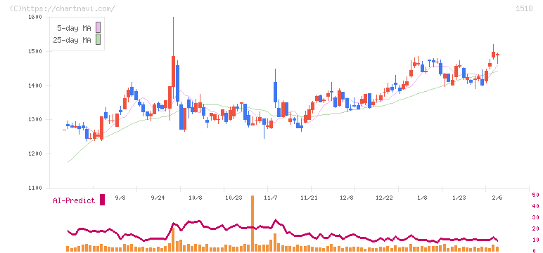三井松島ホールディングス(1518)の日足チャート