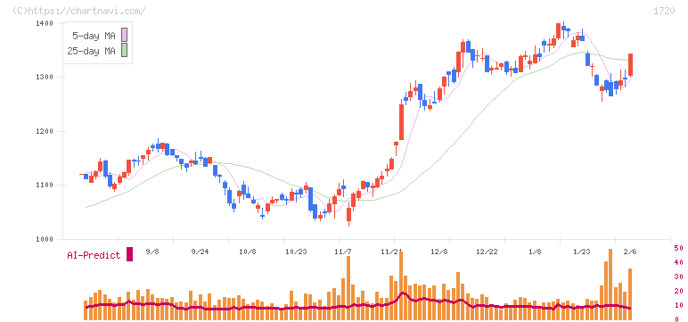 東急建設(1720)の日足チャート