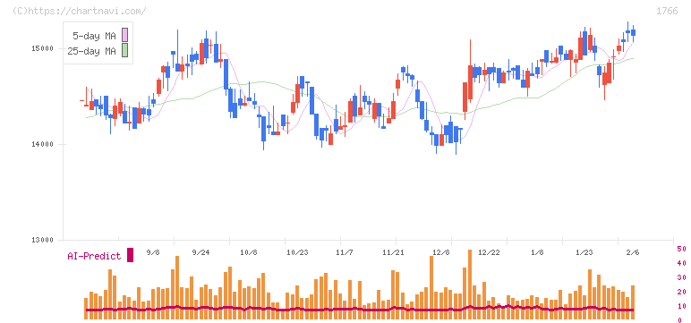 東建コーポレーション(1766)の日足チャート