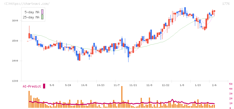 三井住建道路(1776)の日足チャート