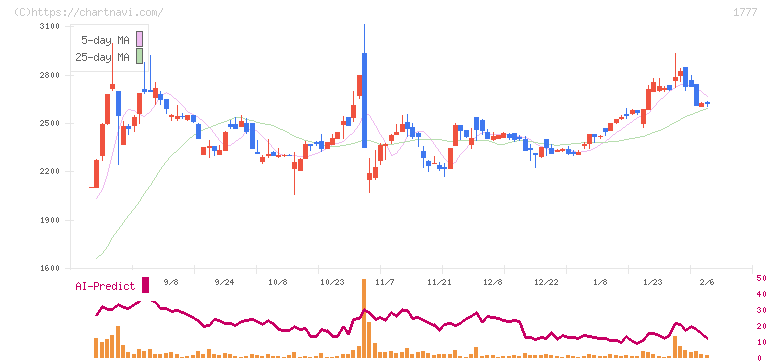 川崎設備工業(1777)の日足チャート