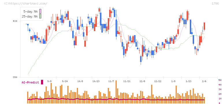 オリエンタル白石(1786)の日足チャート