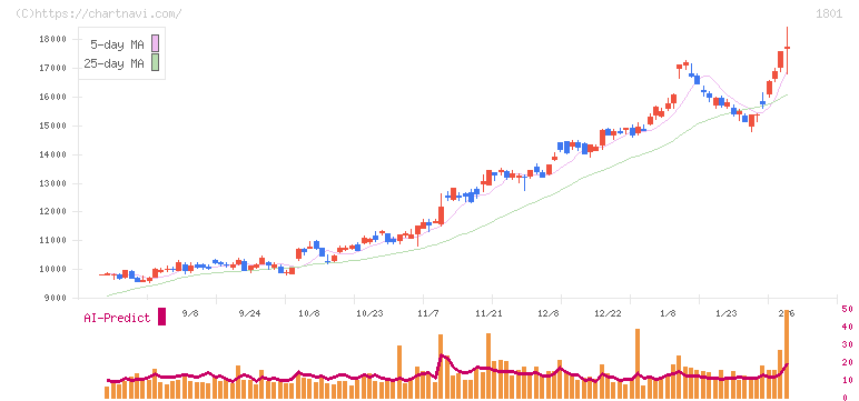大成建設(1801)の日足チャート