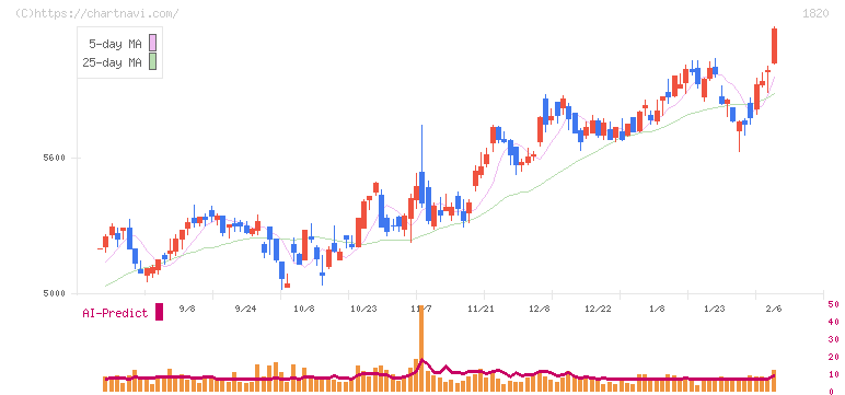 西松建設(1820)の日足チャート