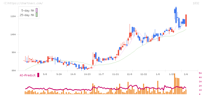 北海電工(1832)の日足チャート