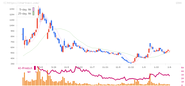 大盛工業(1844)の日足チャート