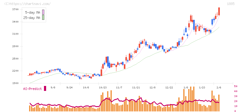 東亜建設工業(1885)の日足チャート