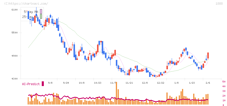 若築建設(1888)の日足チャート