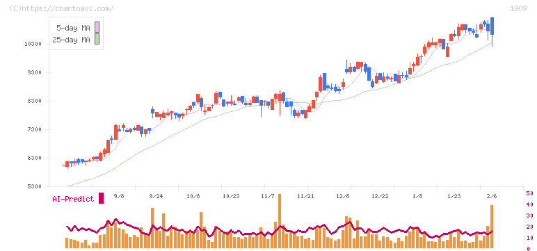 日本ドライケミカル(1909)の日足チャート