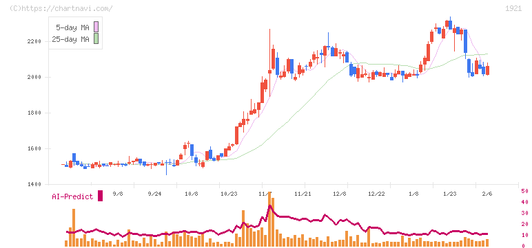 巴コーポレーション(1921)の日足チャート