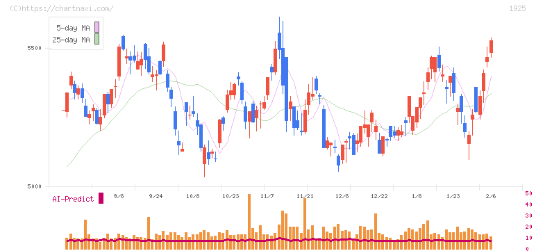 大和ハウス工業(1925)の日足チャート