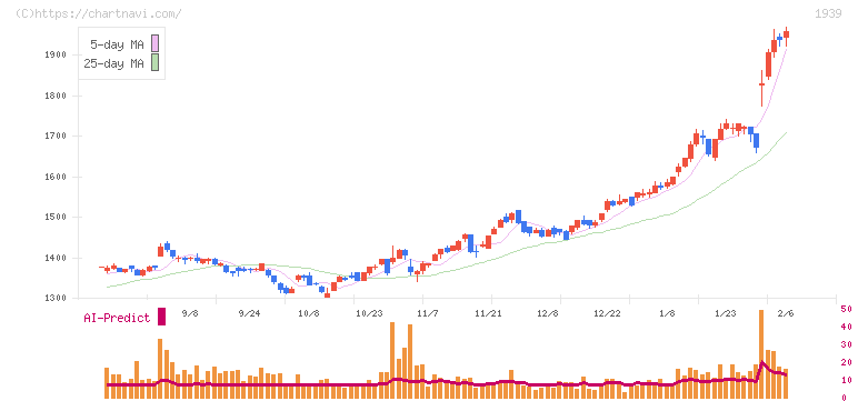 四電工(1939)の日足チャート