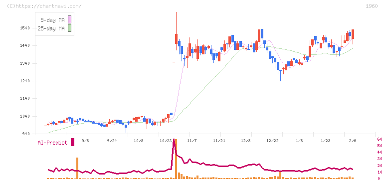 サンテック(1960)の日足チャート