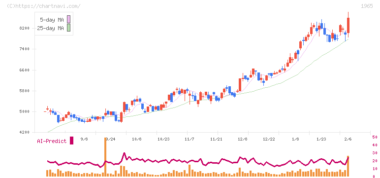 テクノ菱和(1965)の日足チャート