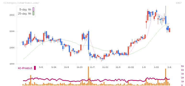 ヤマト(1967)の日足チャート