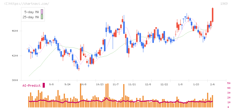 高砂熱学工業(1969)の日足チャート