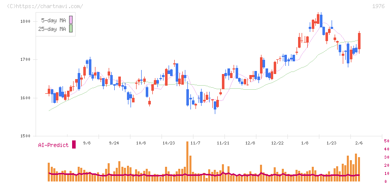 明星工業(1976)の日足チャート