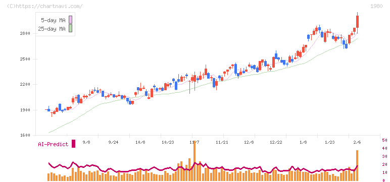 ダイダン(1980)の日足チャート