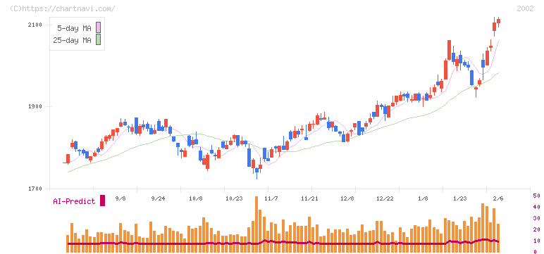 日清製粉グループ本社(2002)の日足チャート