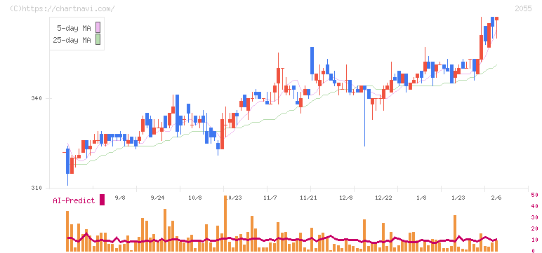 日和産業(2055)の日足チャート