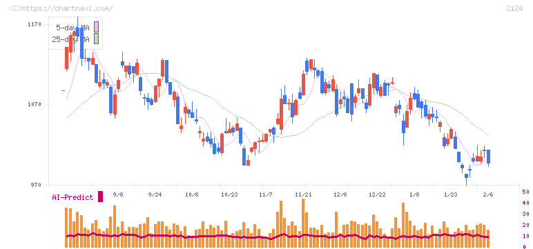 ＪＡＣ　Ｒｅｃｒｕｉｔｍｅｎｔ(2124)の日足チャート