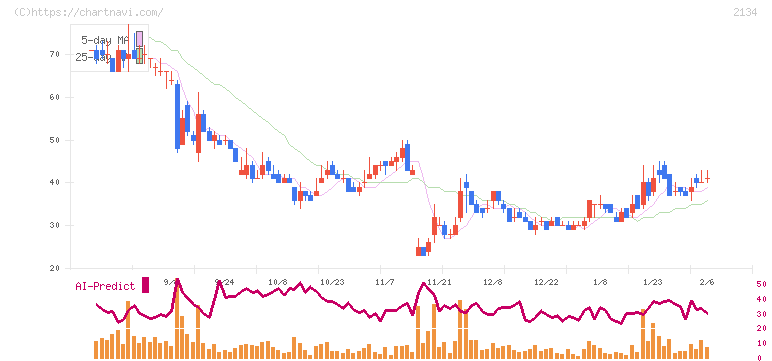 北浜キャピタルパートナーズ(2134)の日足チャート