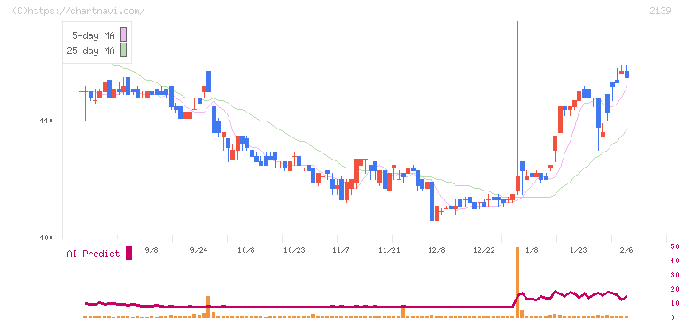 中広(2139)の日足チャート