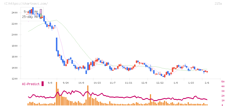 タイミー(215A)の日足チャート