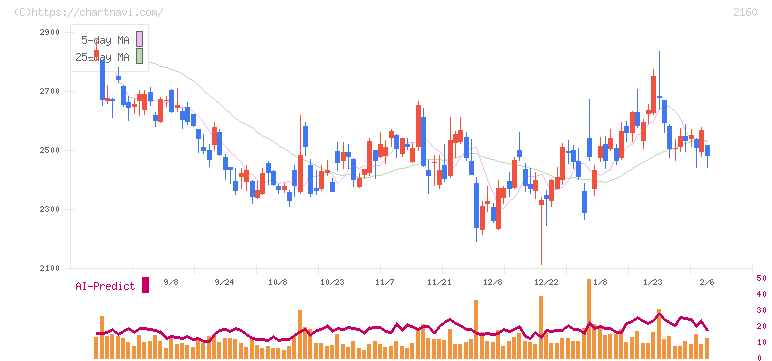 ジーエヌアイグループ(2160)の日足チャート