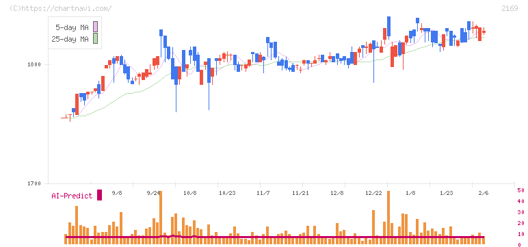 ＣＤＳ(2169)の日足チャート