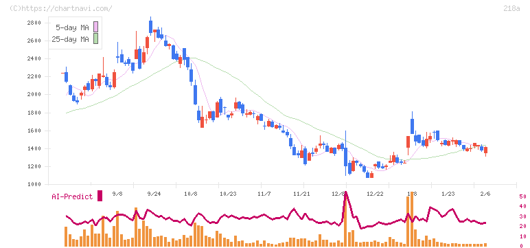 Ｌｉｂｅｒａｗａｒｅ(218A)の日足チャート