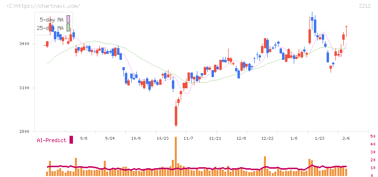 山崎製パン(2212)の日足チャート