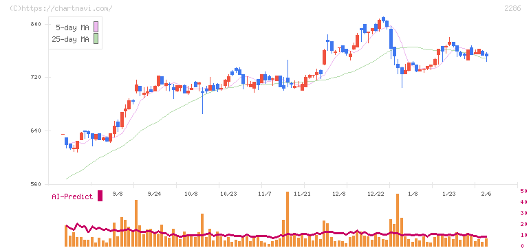林兼産業(2286)の日足チャート