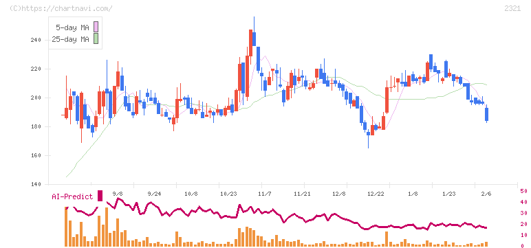 ソフトフロントホールディングス(2321)の日足チャート
