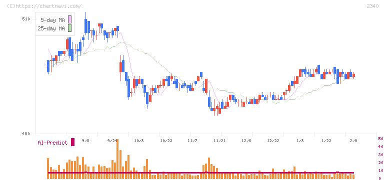 極楽湯ホールディングス(2340)の日足チャート