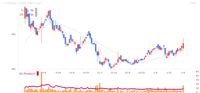 平安レイサービス(2344)の日足チャート