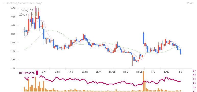 クシム(2345)の日足チャート
