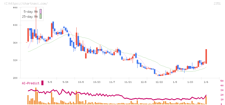 ＡＳＪ(2351)の日足チャート