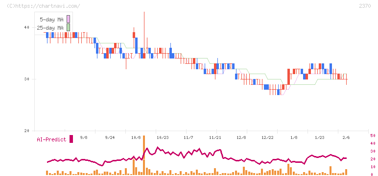 メディネット(2370)の日足チャート