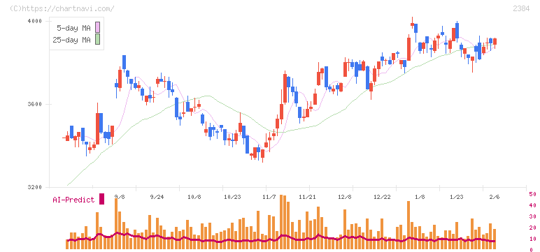 ＳＢＳホールディングス(2384)の日足チャート