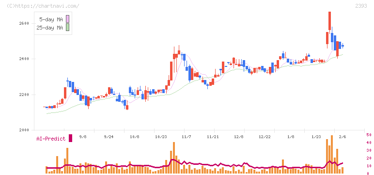 日本ケアサプライ(2393)の日足チャート