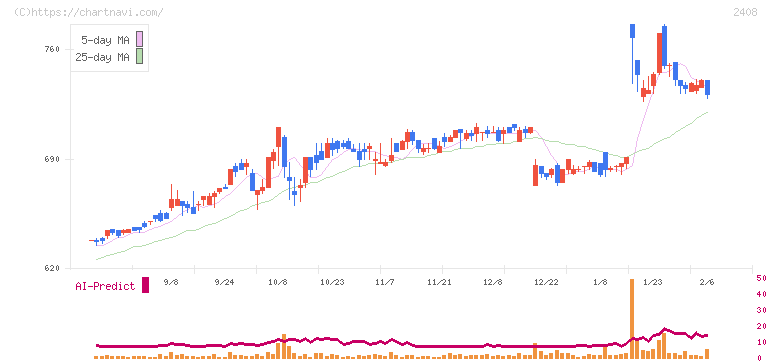 ＫＧ情報(2408)の日足チャート
