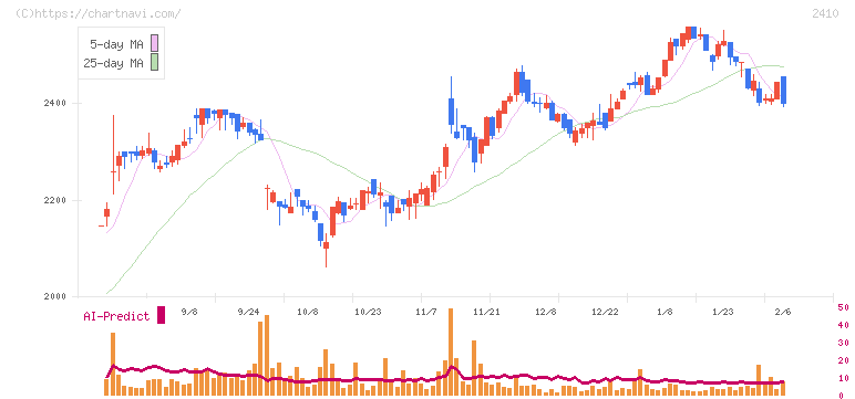 キャリアデザインセンター(2410)の日足チャート