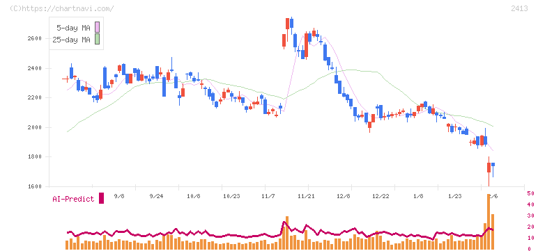 エムスリー(2413)の日足チャート