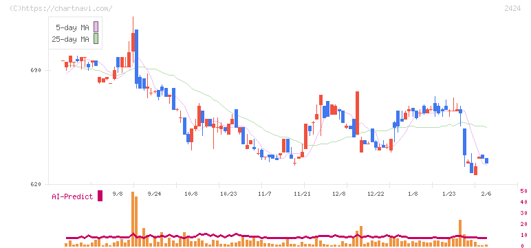 ブラス(2424)の日足チャート