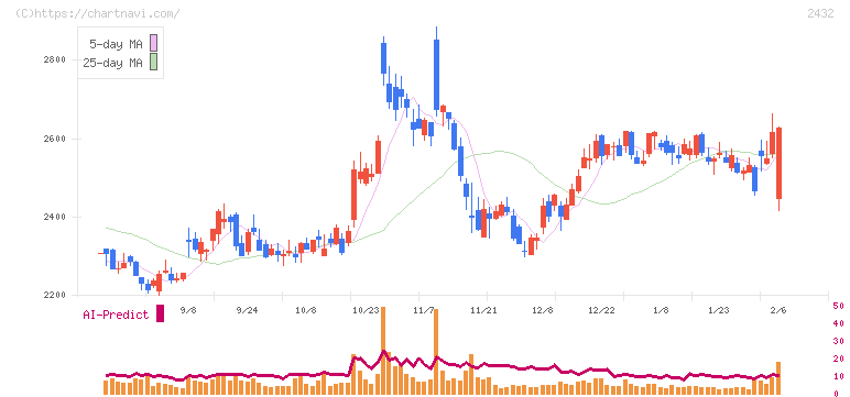 ディー・エヌ・エー(2432)の日足チャート